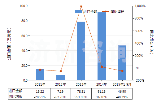 2011-2015年9月中國已配劑量頭孢克羅制劑(包括制成零售包裝)(HS30042015)進(jìn)口總額及增速統(tǒng)計(jì)